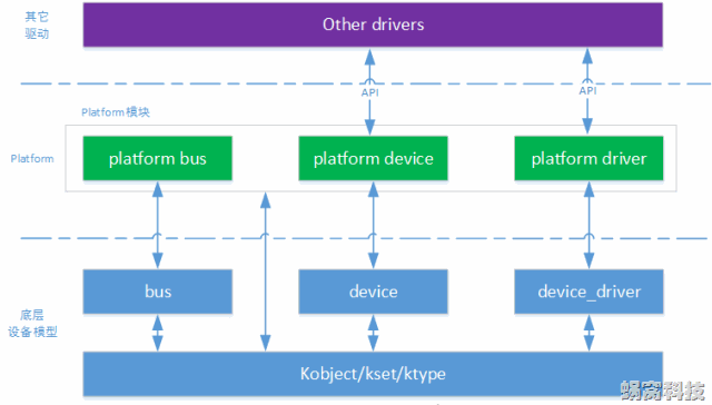 Platform设备软件架构