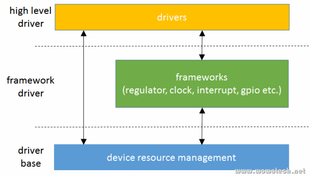 device resource management