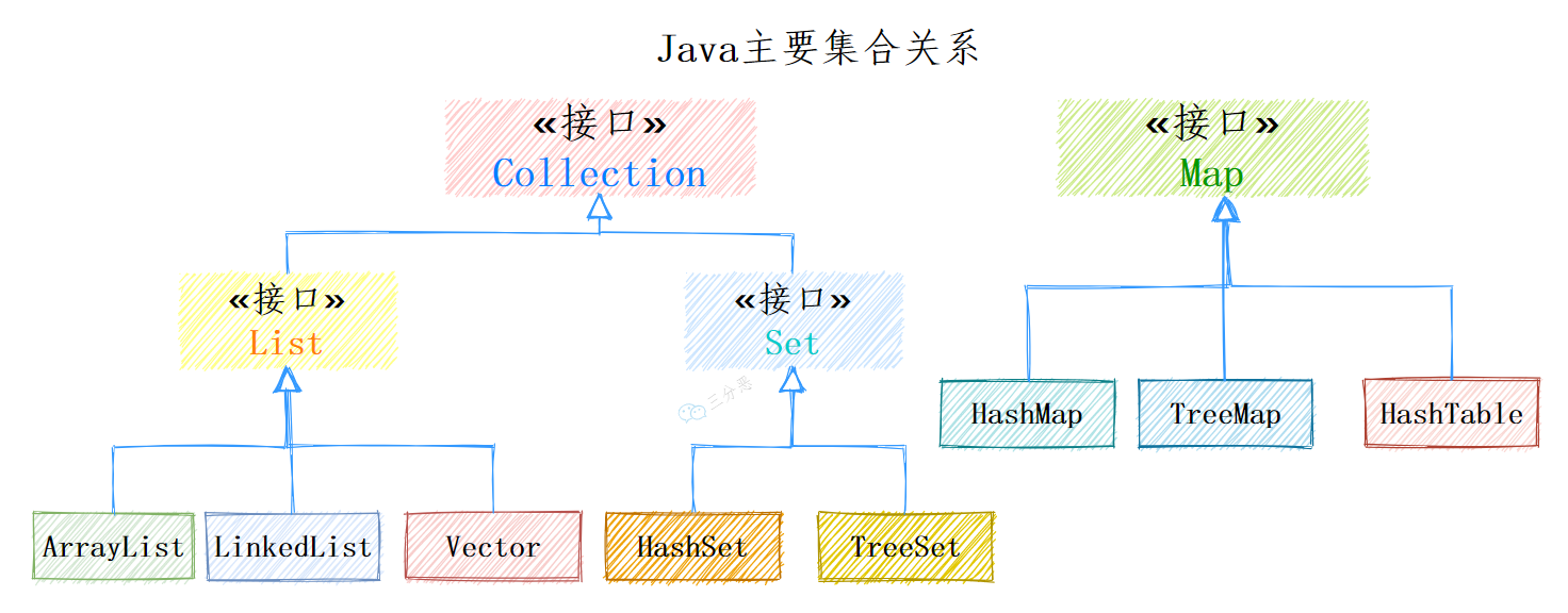 Java集合主要关系