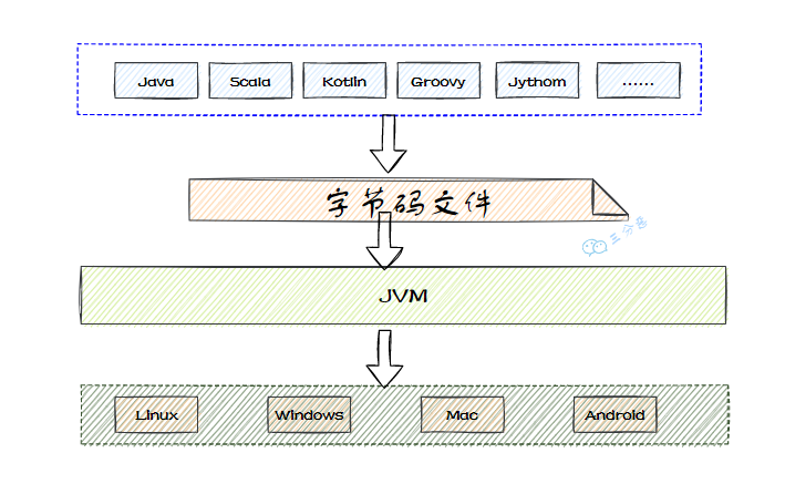 JVM跨语言