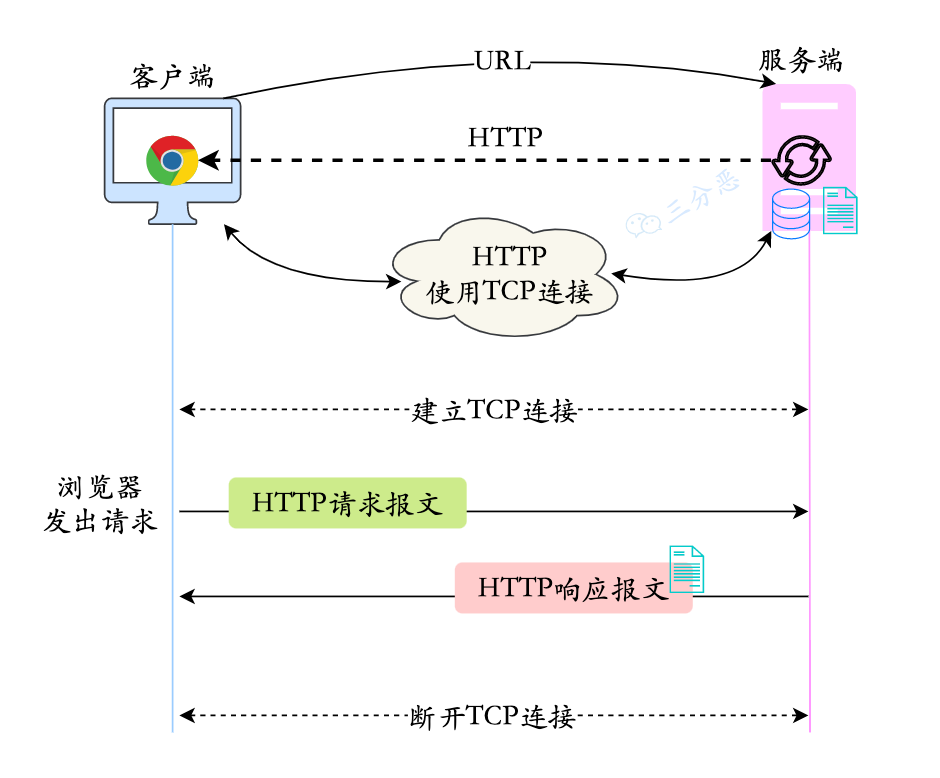 HTTP请求的过程和原理