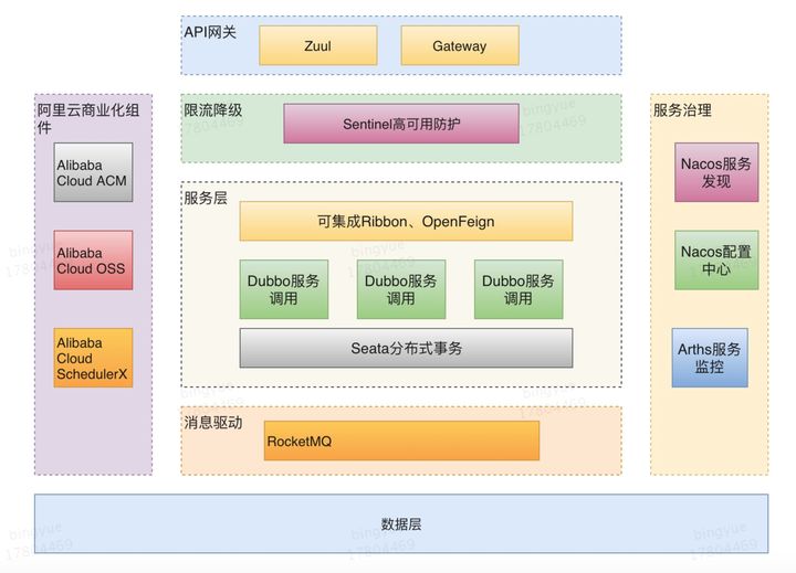 SpringCloud Alibaba架构